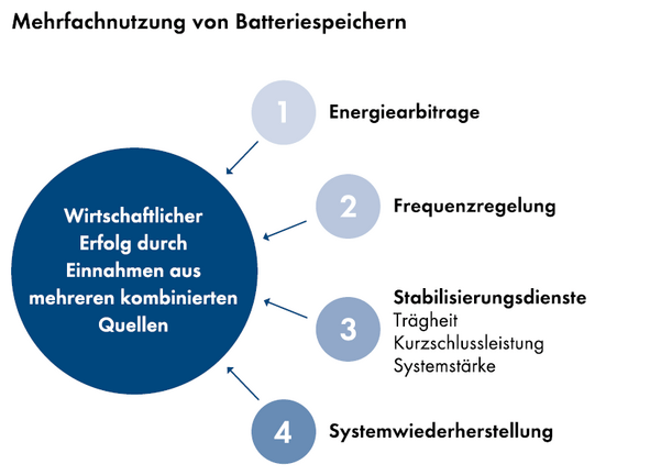 Mehrfachnutzung von Batteriespeichern