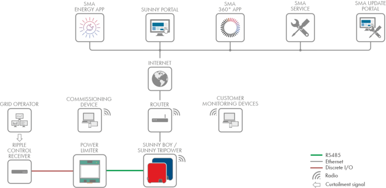 System diagram - SMA Power Limiter