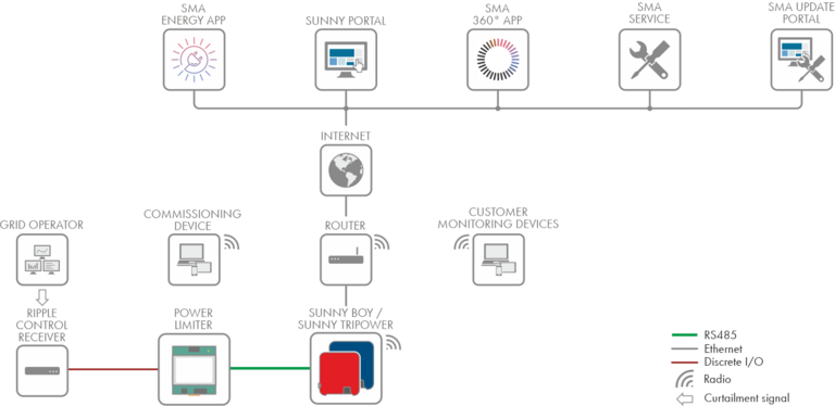 System diagram - SMA Power Limiter