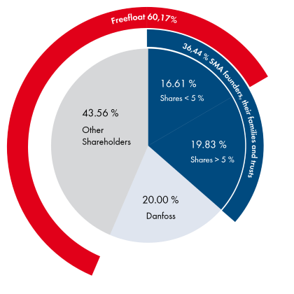 Structure of Share Holders, January 2025