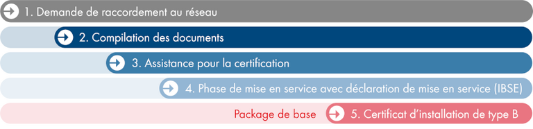 Les prestations du SMA Certification Service en un coup d’œil
