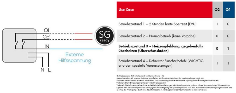 Wie verbinde ich eine Wärmepumpe oder Heizstab über SG Ready elektrisch?