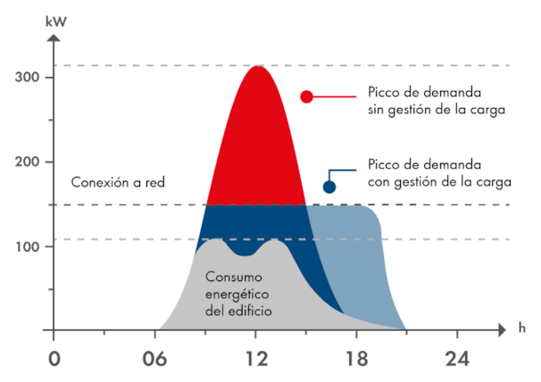 Gestión dinámica de la carga