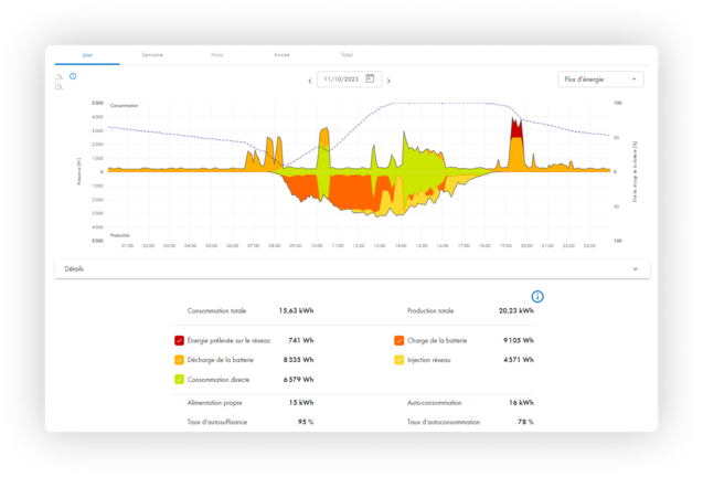 Votre bilan énergétique en temps réel - Sunny Portal powered by ennexOS