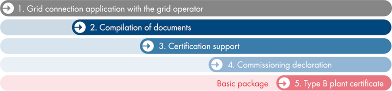 SMA Certification Service at a glance