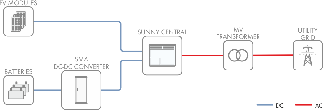 Benefits of DC-coupled system layout