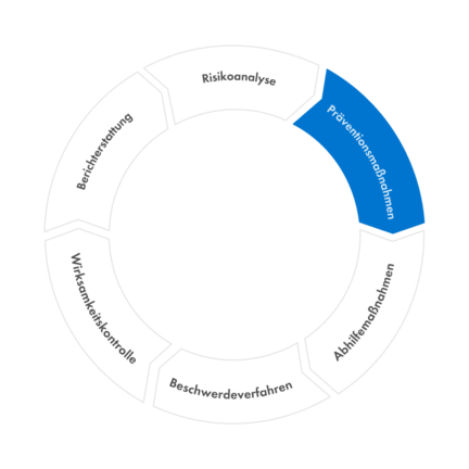 Präventionsmaßnahmen