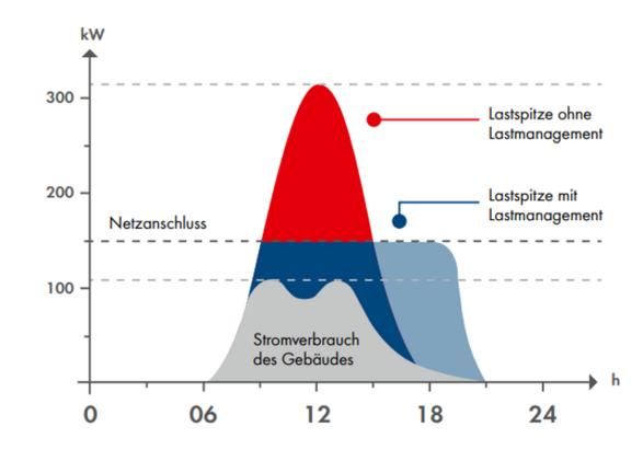 Dynamisches Lastmanagement