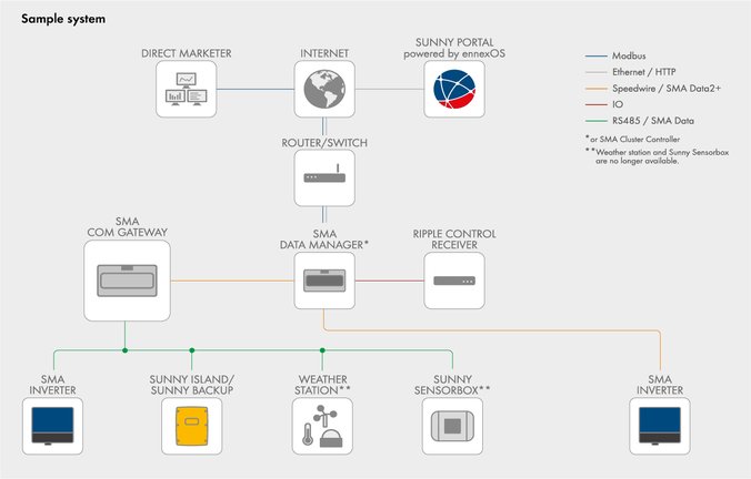 SMA Com Gateway - Simple system structure
