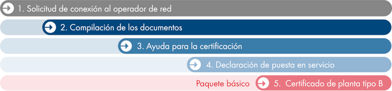 Resumen de los servicios del SMA Certification Service