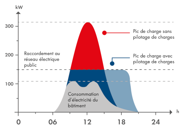 Pilotage dynamique de recharge