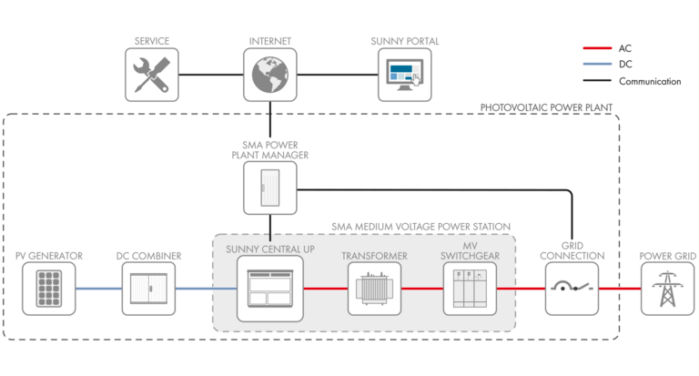 SMA Medium Voltage Power Station System Diagram