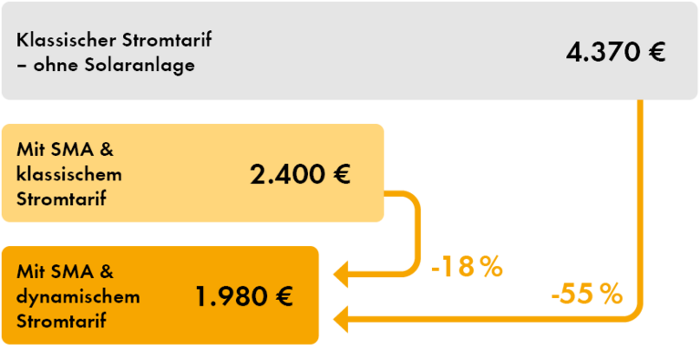 Jetzt wie Familie Müller sparen!