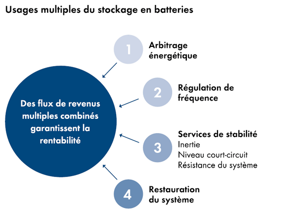 Usages multiples du stockage en batteries