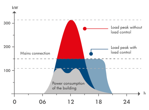 Dynamic charging load control