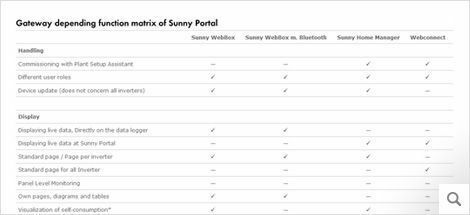 SMA Webconnect - Comparaison de toutes les fonctions