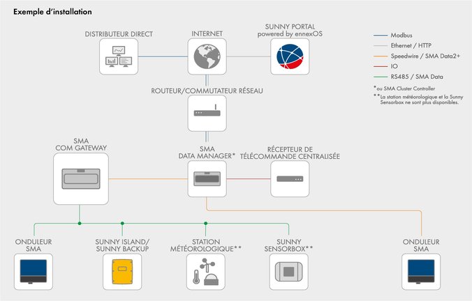 Conception du système simple - SMA Com Gateway