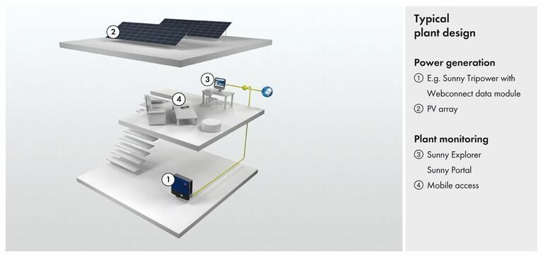 Structure typique d’une installation