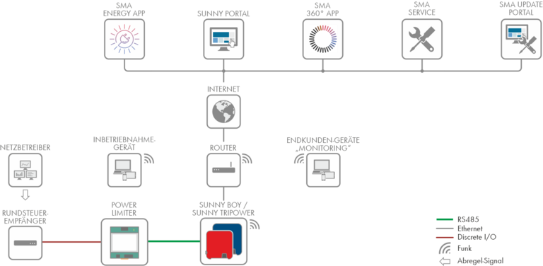 SMA Power Limiter - Systemdiagramm