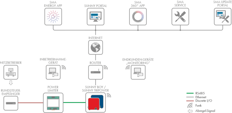 SMA Power Limiter - Systemdiagramm