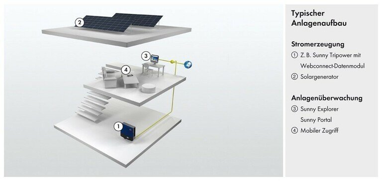 Webconnect - Typischer Anlagenaufbau