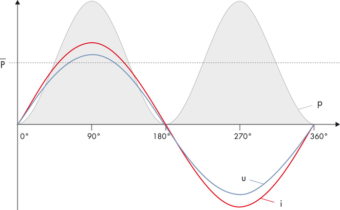 Abb. 1a: Die reine Wirkleistung.