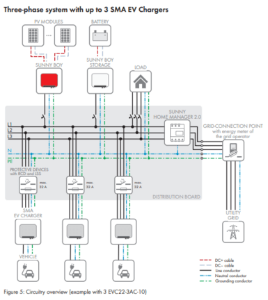 Three-phase system with up to 3 SMA EV Chargers