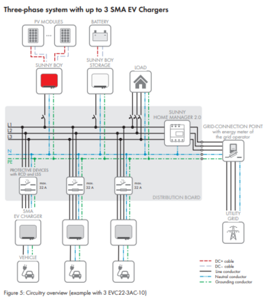 Three-phase system with up to 3 SMA EV Chargers
