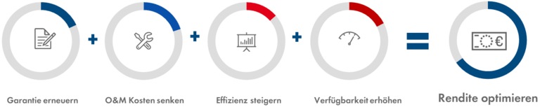 Mit Repowering haben Sie unterm Strich mehr