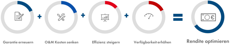 Mit Repowering haben Sie unterm Strich mehr