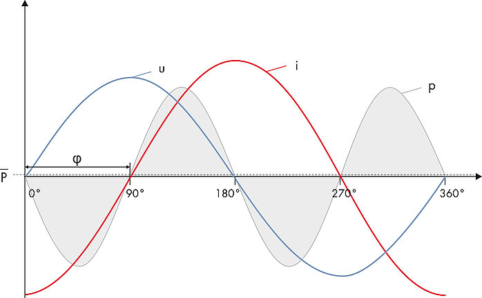 Abb. 1b: Reine Blindleistung.