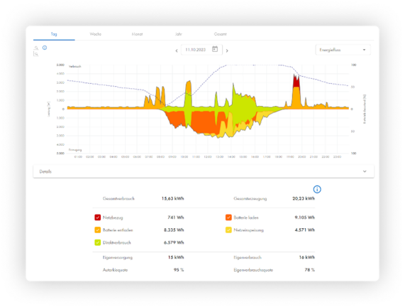 Ihre Energiebilanz in Echtzeit - Sunny Portal powered by ennexOS