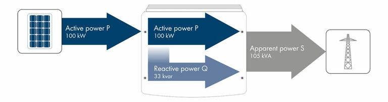 The required reactive power is generated in the inverter in addition to the active power. The geometric sum of both is the apparent power, which determines the inverter’s sizing.