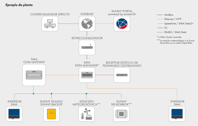 SMA Com Gateway - Montaje sencillo del sistema