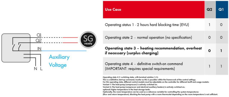 How do I electrically connect the heat pump or heating rod via the SG Ready?