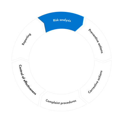 Risk analysis