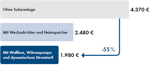 Balkengrafik Stromtarif
