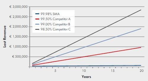 SMA’s solutions have availability rates of up to 99.98 percent, ensuring a project’s success throughout its entire lifetime.