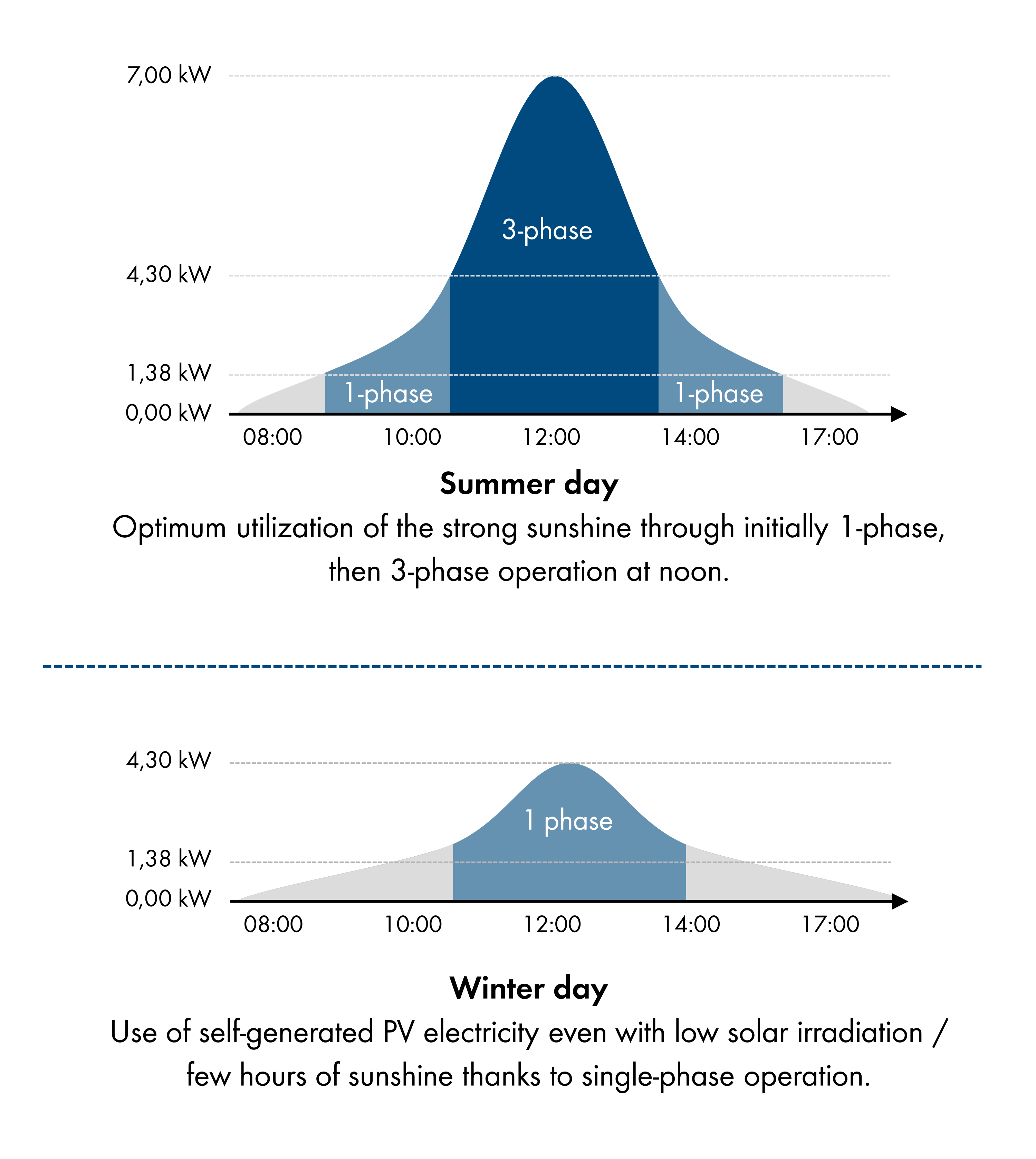 Automatic phase-switching for most efficient use of solar energy
